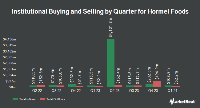 Institutional Ownership by Quarter for Hormel Foods (NYSE:HRL)
