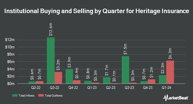 Institutional Ownership by Quarter for Heritage Insurance (NYSE:HRTG)