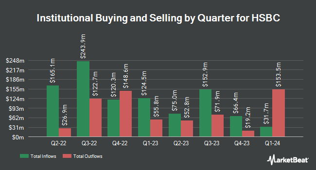 Institutional Ownership by Quarter for HSBC (NYSE:HSBC)