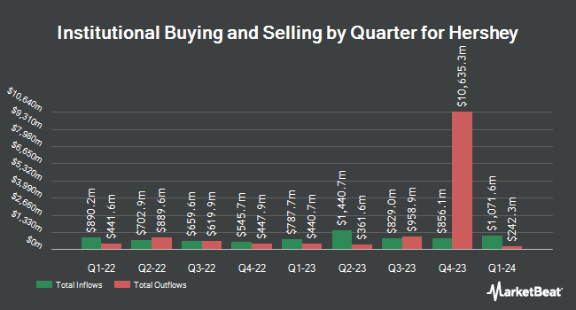 Institutional Ownership by Quarter for Hershey (NYSE:HSY)