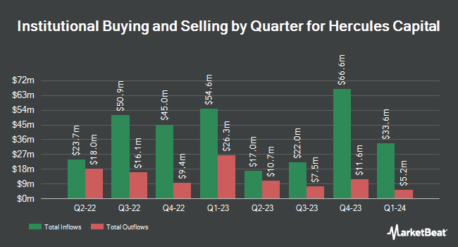 Institutional Ownership by Quarter for Hercules Capital (NYSE:HTGC)
