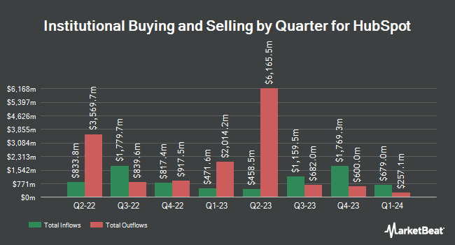 Institutional Ownership by Quarter for HubSpot (NYSE:HUBS)