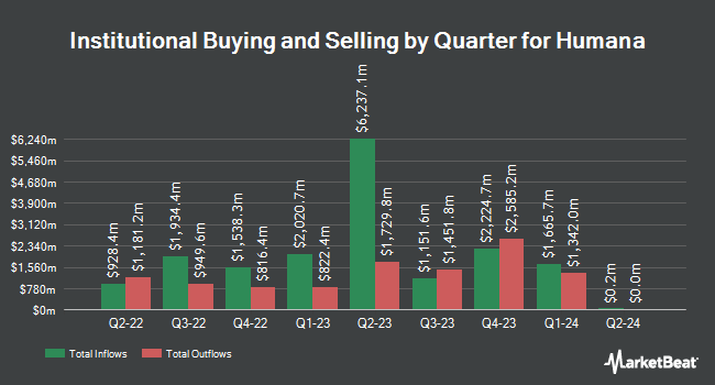 Institutional Ownership by Quarter for Humana (NYSE:HUM)