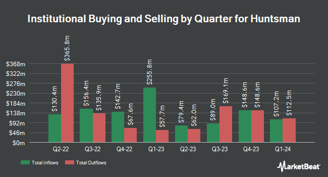 Institutional Ownership by Quarter for Huntsman (NYSE:HUN)