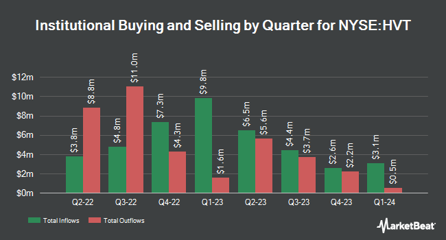 Institutional Ownership by Quarter for Haverty Furniture Companies (NYSE:HVT)