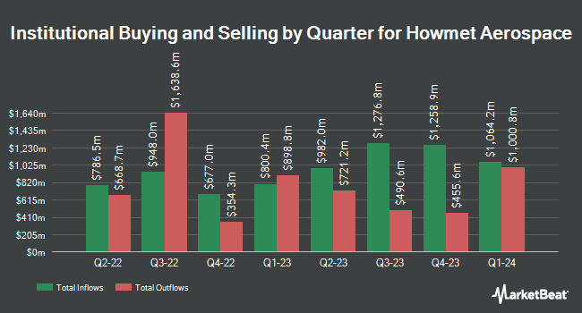 Institutional Ownership by Quarter for Howmet Aerospace (NYSE:HWM)