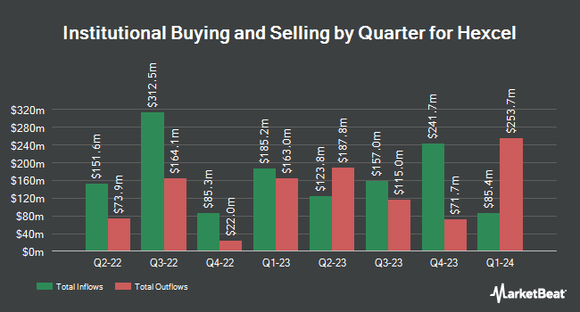 Institutional Ownership by Quarter for Hexcel (NYSE:HXL)