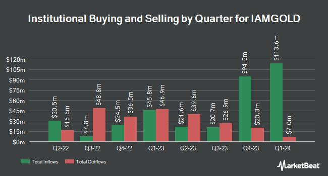 Institutional Ownership by Quarter for IAMGOLD (NYSE:IAG)
