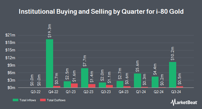 Institutional Ownership by Quarter for i-80 Gold (NYSE:IAUX)