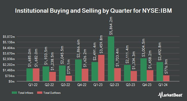 Institutional Ownership by Quarter for International Business Machines (NYSE:IBM)