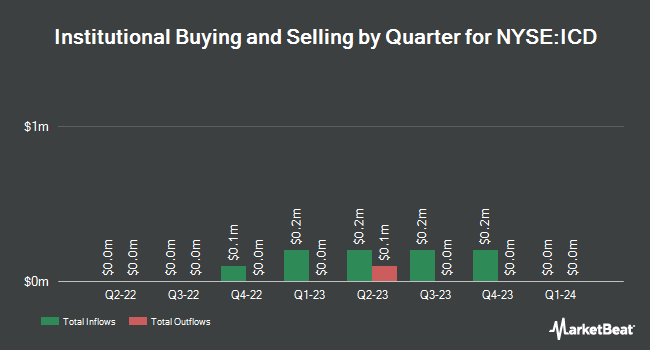 Institutional Ownership by Quarter for Independence Contract Drilling (NYSE:ICD)