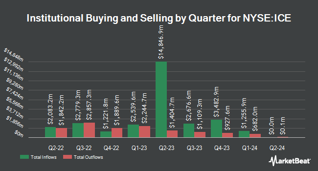 Institutional Ownership by Quarter for Intercontinental Exchange (NYSE:ICE)