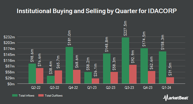 Institutional Ownership by Quarter for IDACORP (NYSE:IDA)