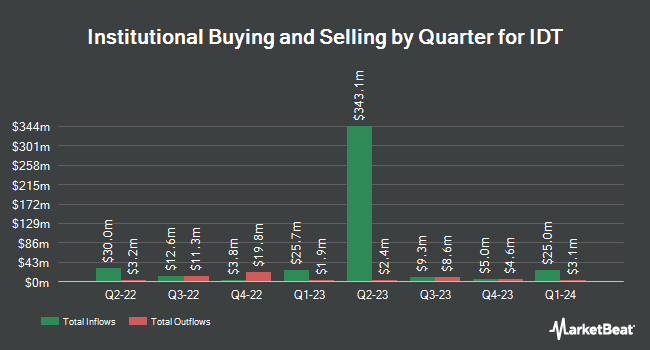 Institutional Ownership by Quarter for IDT (NYSE:IDT)