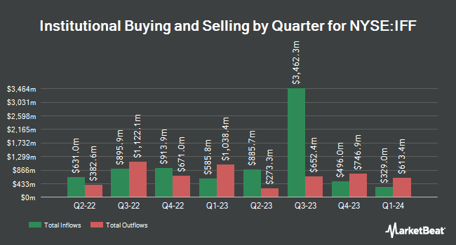 Institutional Ownership by Quarter for International Flavors & Fragrances (NYSE:IFF)