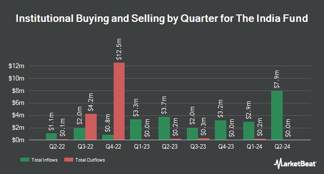 Institutional Ownership by Quarter for The India Fund (NYSE:IFN)