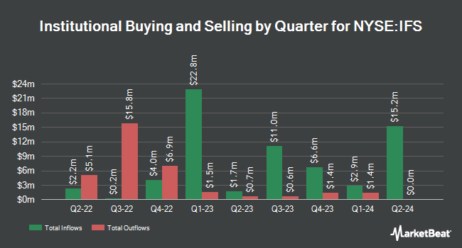 Institutional Ownership by Quarter for Intercorp Financial Services (NYSE:IFS)