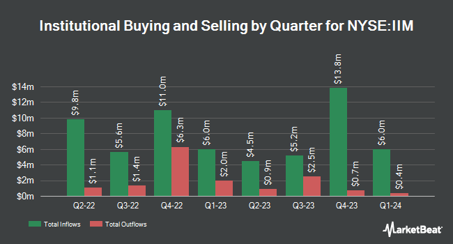 Institutional Ownership by Quarter for Invesco Value Municipal Income Trust (NYSE:IIM)