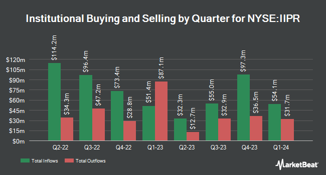 Institutional Ownership by Quarter for Innovative Industrial Properties (NYSE:IIPR)