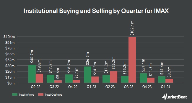Institutional Ownership by Quarter for IMAX (NYSE:IMAX)