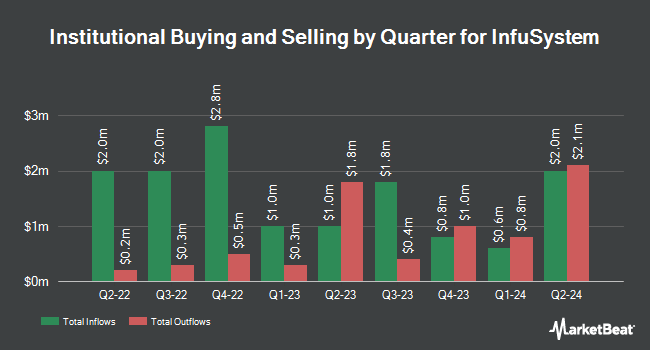 Institutional Ownership by Quarter for InfuSystem (NYSE:INFU)