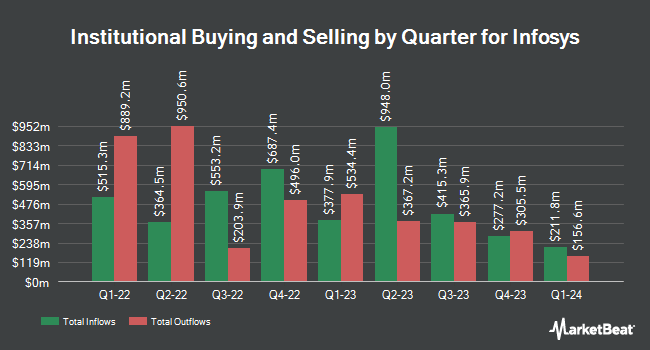 Institutional Ownership by Quarter for Infosys (NYSE:INFY)