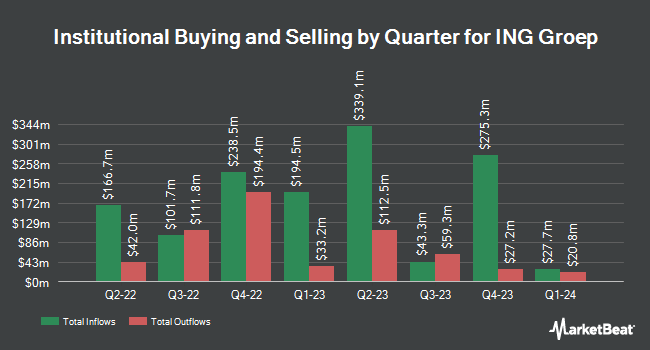 Institutional Ownership by Quarter for ING Groep (NYSE:ING)