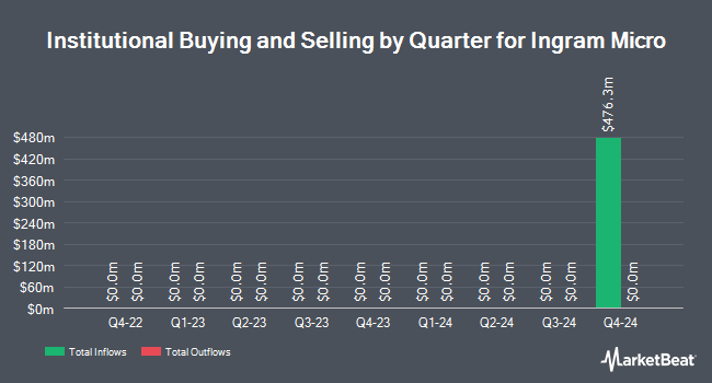 Institutional Ownership by Quarter for Ingram Micro (NYSE:INGM)