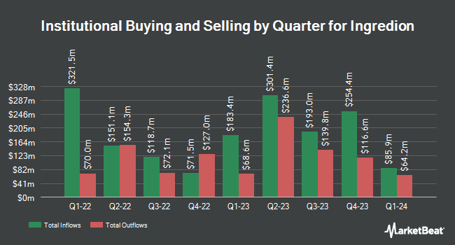 Institutional Ownership by Quarter for Ingredion (NYSE:INGR)