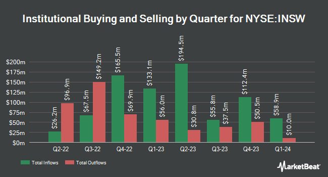 Institutional Ownership by Quarter for International Seaways (NYSE:INSW)