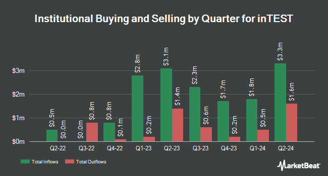 Institutional Ownership by Quarter for inTEST (NYSE:INTT)