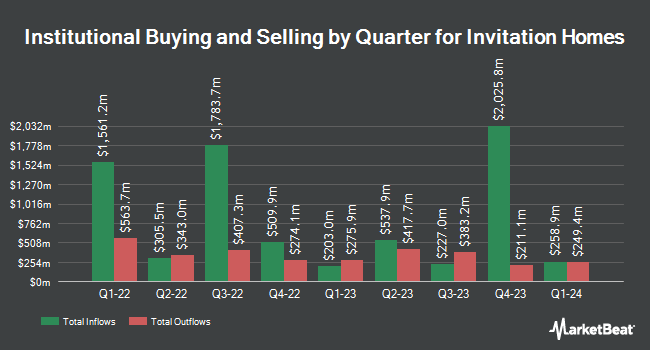 Institutional Ownership by Quarter for Invitation Homes (NYSE:INVH)