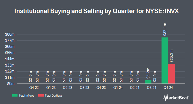 Institutional Ownership by Quarter for Innovex International (NYSE:INVX)