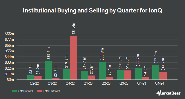 Institutional Ownership by Quarter for IonQ (NYSE:IONQ)