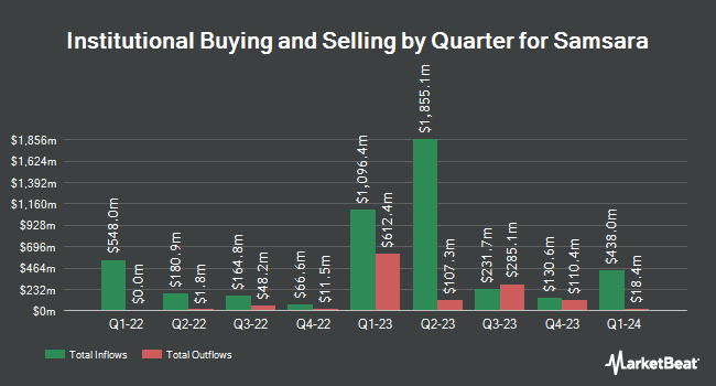 Institutional Ownership by Quarter for Samsara (NYSE:IOT)