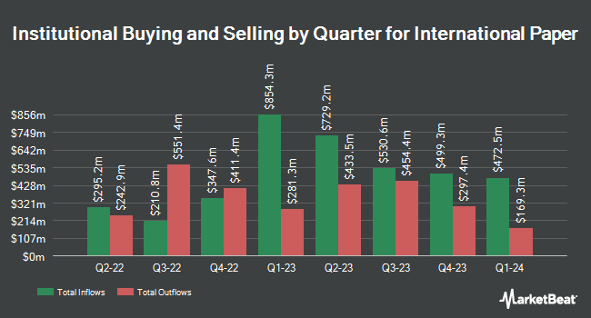Institutional Ownership by Quarter for International Paper (NYSE:IP)