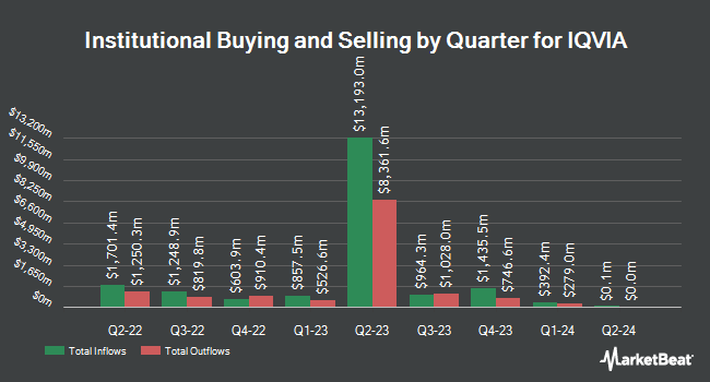 Institutional Ownership by Quarter for IQVIA (NYSE:IQV)