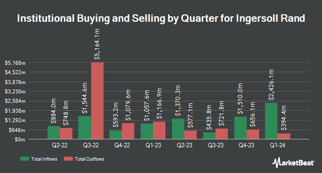 Institutional Ownership by Quarter for Ingersoll Rand (NYSE:IR)