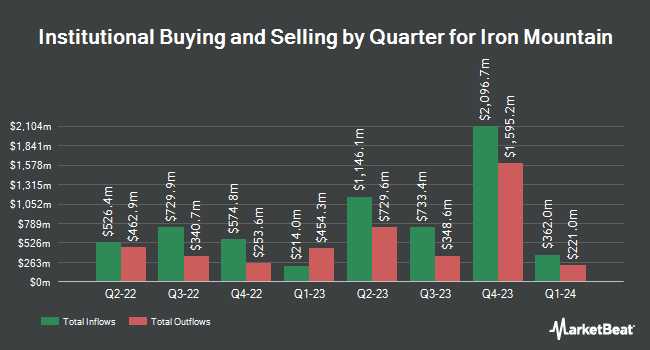 Institutional Ownership by Quarter for Iron Mountain (NYSE:IRM)