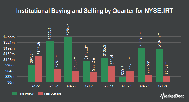 Institutional Ownership by Quarter for Independence Realty Trust (NYSE:IRT)