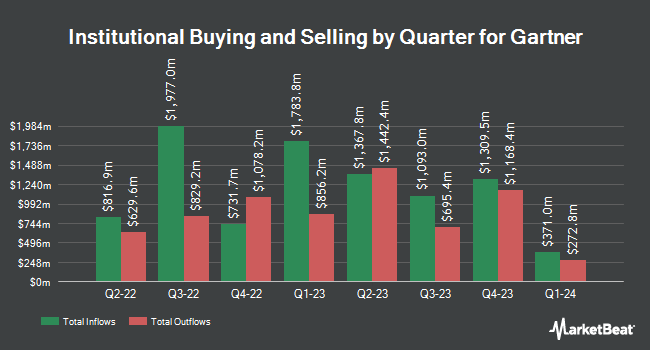 Institutional Ownership by Quarter for Gartner (NYSE:IT)