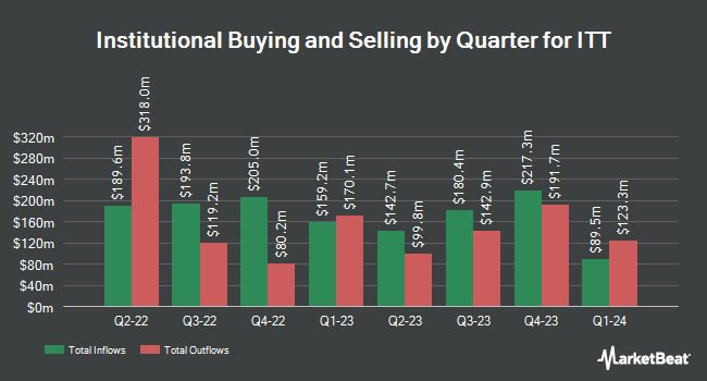 Institutional Ownership by Quarter for ITT (NYSE:ITT)