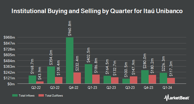 Institutional Ownership by Quarter for Itaú Unibanco (NYSE:ITUB)