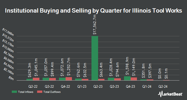 Institutional Ownership by Quarter for Illinois Tool Works (NYSE:ITW)