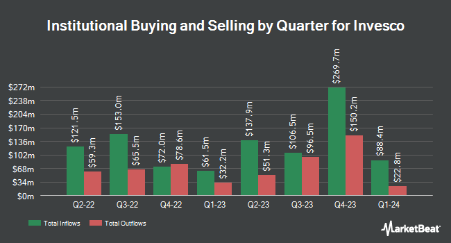 Institutional Ownership by Quarter for Invesco (NYSE:IVZ)