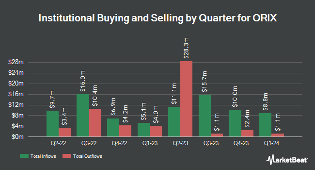 Institutional Ownership by Quarter for ORIX (NYSE:IX)