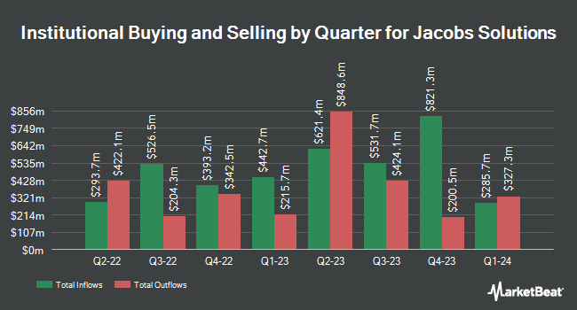 Institutional Ownership by Quarter for Jacobs Solutions (NYSE:J)