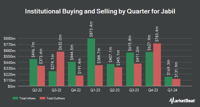 Institutional Ownership by Quarter for Jabil (NYSE:JBL)