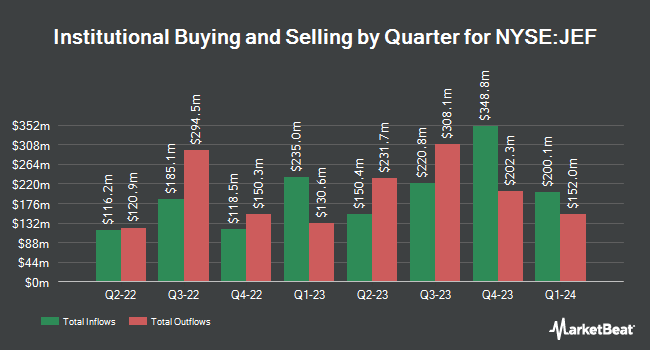 Institutional Ownership by Quarter for Jefferies Financial Group (NYSE:JEF)