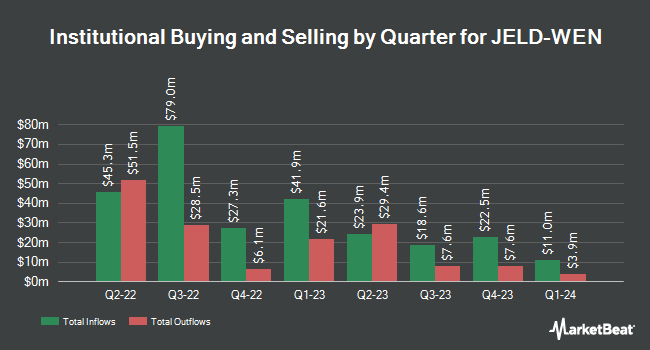 Institutional Ownership by Quarter for JELD-WEN (NYSE:JELD)